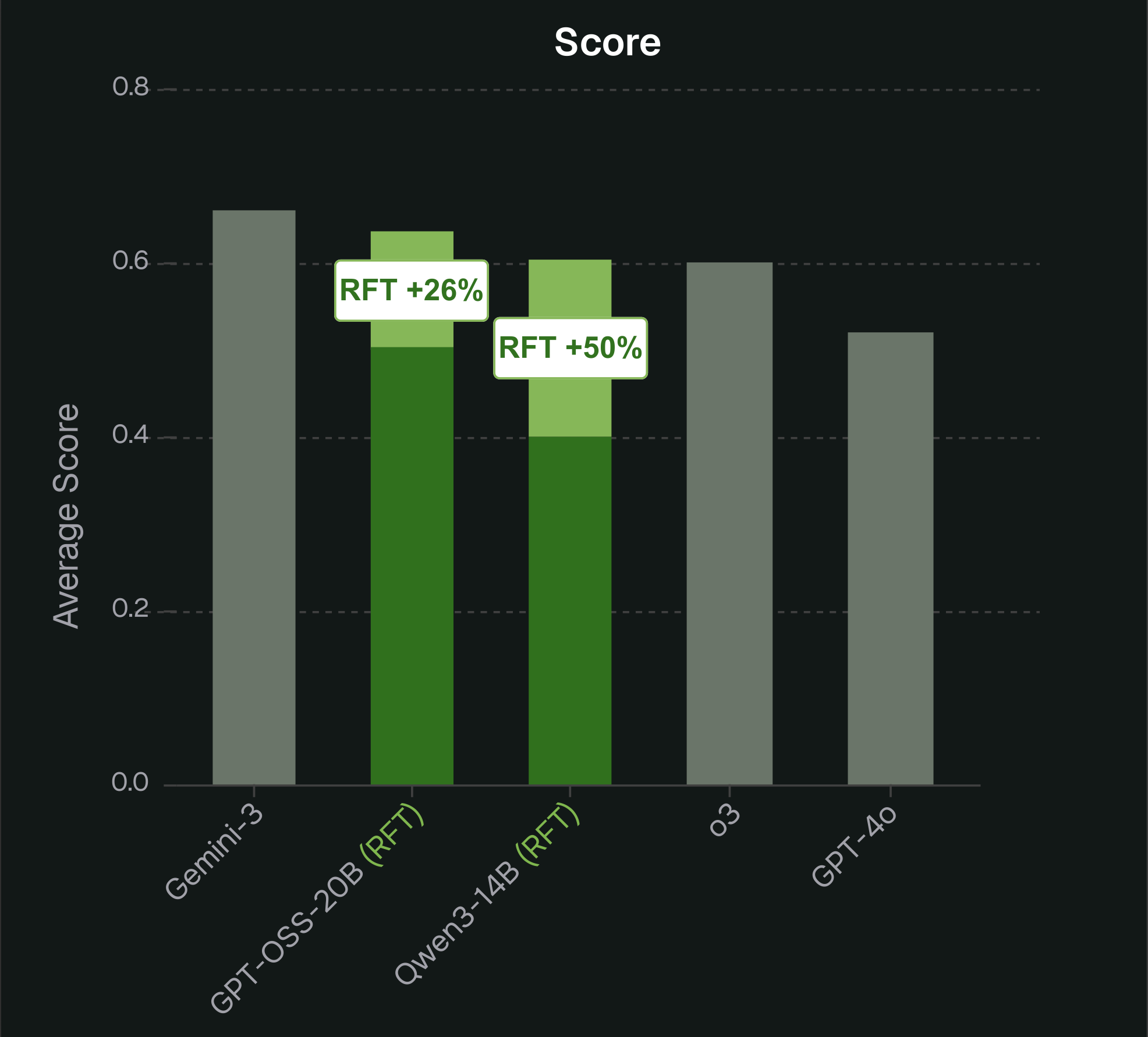 Environments, Not Examples: How Reinforcement Fine-Tuning Trains Enterprise-Grade Domain-specific Agents
