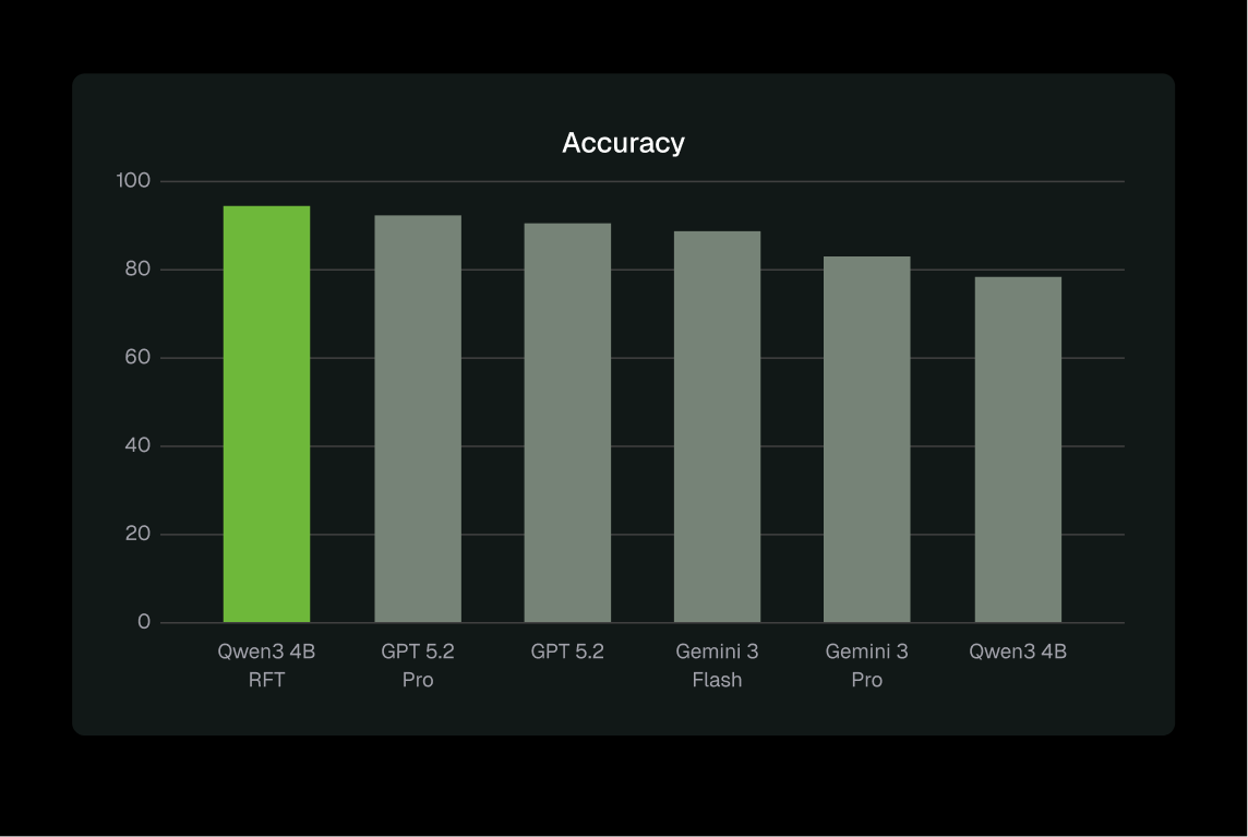 RFT Can Make Agents with Small Models Outperform Big Models on Enterprise Tasks